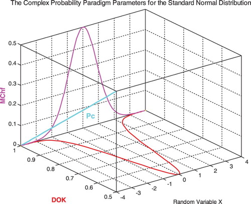 Figure 10. DOK, MChf, and Pc for the standard normal probability distribution in 3D with .
