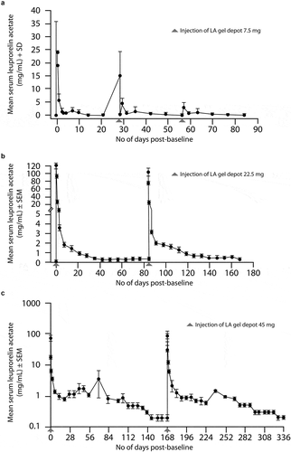Figure 2. Mean serum leuprorelin acetate concentration after subcutaneous injections of the 1-month (A), 3-month (B) or 6-month (C) LA gel depot formulation. SEM: standard error of the mean.