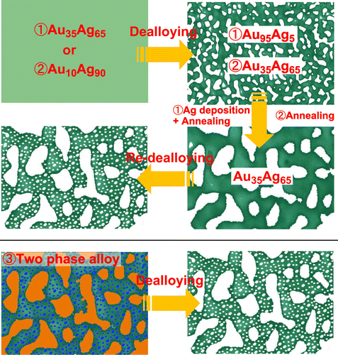 Figure 8. Three basic strategies (1–3) of the hierarchical pore fabrication via dealloying. The details of the corresponding procedures are explained in the main text.