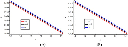 Figure 7. Approximate solutions of uin (A) and vin (B) fork1=2, k2=1, k3=0.3, N=200 and Δt=k=0.01 at t=0,    0.5,    1.