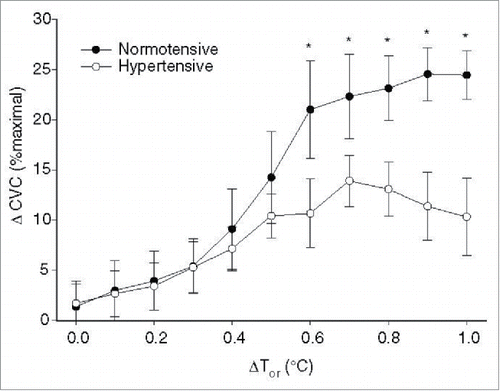 Figure 6. Attenuated NO-dependent cutaneous active vasodilation in patients with essential hypertension. Patients with essential hypertension have a reduced NO component to cutaneous active vasodilation during heat stress at core temperatures >0.5°C. ΔCVC was calculated as the difference between control and NOS inhibited sites to obtain an index of the NO-contribution for each 0.1°C increase in core temperature. Adapted, with permission, from Holowatz et al.Citation129