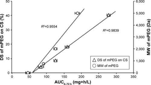 Figure 7 Correlation of AUC0–72 h with the DS and MW of mPEG after an intravenous administration of the PEGylated chitosan nanoparticles at an equivalent dose of 4 mg MTX/kg.Note: Values represent the mean ± SD (n=3).Abbreviations: AUC, area under the curve; CS, chitosan; DS, degree of substitution; mPEG, methoxy poly(ethylene glycol); MW, molecular weight.