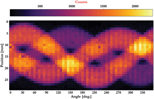 Fig. 7. Sinogram obtained from peak counts under 661.7 keV using Method-B.