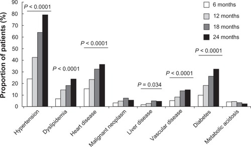 Figure 2 Concomitant diseases diagnosed in patients over the four visits.