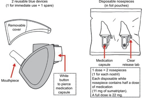 Figure 2 AVP-825 for intranasal delivery of sumatriptan powder.