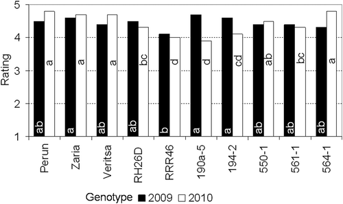 FIGURE 4 Sensory evaluation for parchment layer free in snap beans. a, b, c: Degree of significance at P ≤ 0.05 by Duncan’s Multiple Range Test.