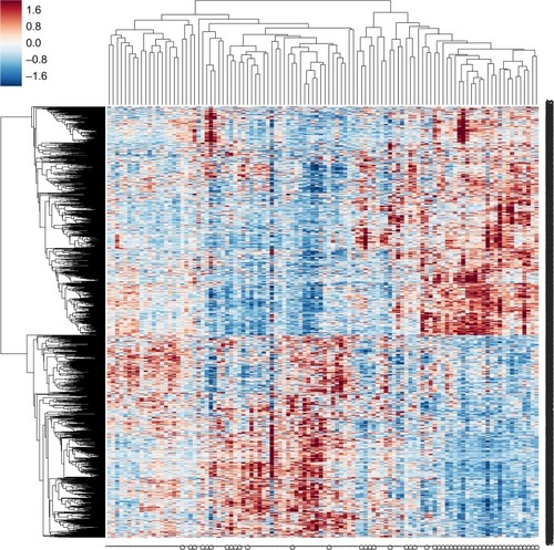 Figure 3 Heat map of gene expression in the lung tissues on comparing COPD with emphysema vs healthy smokers.Notes: Hierarchical clustering of COPD with emphysema and healthy smoker is shown. The small signs at the bottom indicate the status of the subjects, where “o (case)” indicates subjects with COPD with emphysema and “— (control)” indicates healthy smokers.