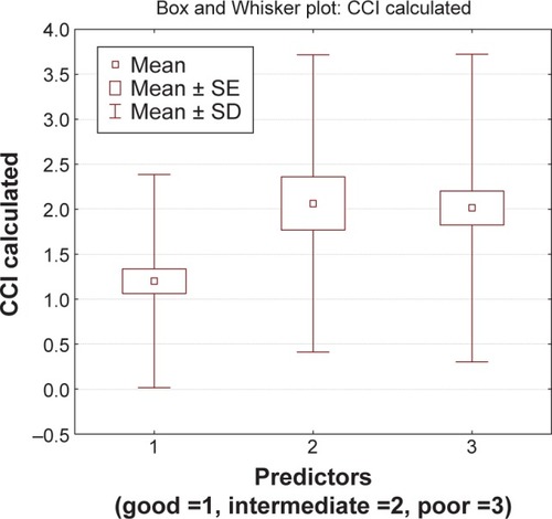 Figure 1 Box and Whisker plot between good (1), intermediate (2), and poor (3) outcome predictors and CCI on admission.Abbreviations: CCI, Charlson comorbidity index; SE, standard error; SD, standard deviation.