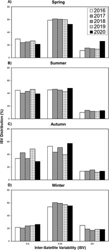 Figure 4. ISV distribution 2016–2020. (A) Spring. (B) Summer. (C) Autumn. (D) Winte.