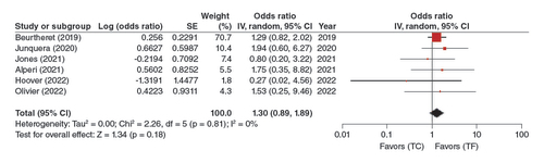 Figure 2. 30 day all-cause mortality forest plot.