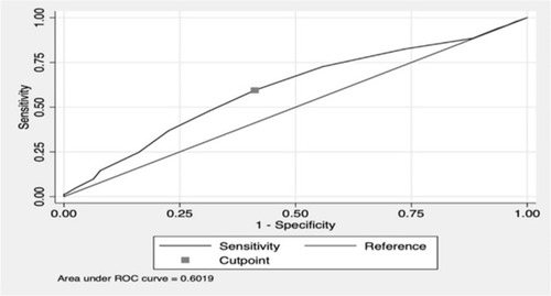 Figure 5 NEWS as a predictor for combined worse outcome (ICU admission or mortality).