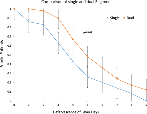 Figure 2 Single vs Dual combination therapy relationship to defervescence of fever days.