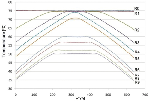 Figure 7. Temperature measured across blackbody surface for different extension ring length (blackbody temperature set to 75°C); R0 = no ring; R9 = 132.7 mm ring.