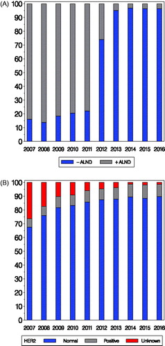 Figure 1. Panel A: Distribution in percent of use of ALND according to year of surgery for patients with invasive breast cancer with micrometastases only in SN (N = 4869 for the period 2007–2016). Panel B: Distribution in percent of HER2 status according to year of surgery for patients with ER positive disease 60 years or older at diagnosis (N = 22,209).
