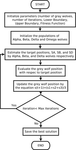 Figure 3. Gray Wolf Optimizer flowchart.