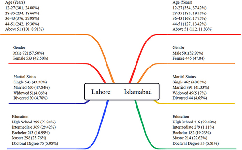 Figure 2 Study Demographics.