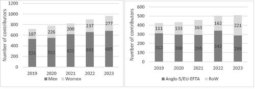 Figure 1. Breakdown of submissions by gender (for all authors) and geographical location (of submitting author only).