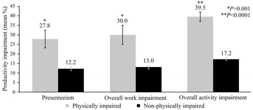 Figure 5. Productivity impairment as a function of physical impairment. Presenteeism. p = .001. Physically impaired: Mean = 27.8%, SE = 4.6%; n = 97. Non-physically-impaired: Mean = 12.2%, SE = 1.0%; n = 340. Overall work impairment. p = .001. Physically impaired: Mean = 30.0%, SE = 5.1%; n = 95. Non-physically-impaired: Mean = 13.0%, SE = 1.1%; n = 336. Overall activity impairment. p < .001. Physically impaired: Mean = 39.5%, SE = 2.5%; n = 378. Non-physically-impaired: Mean = 17.2%, SE = 0.6%; n = 1130. Estimated marginal means and standard errors of the percentage of respondents with presenteeism, overall work impairment and overall activity impairment (0%–100%) as a function of physical impairment, adjusting for covariates, are presented.