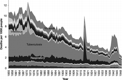 Figure 5 Cause-specific mortality rates for men aged 25–34, Scotland, 1855–1949. Source: Davenport (Citation2012). Note: See Figure 1 for the detailed sequence of causes of death.
