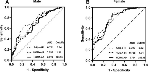 Figure 4 ROC curves of Adipo-IR, HOMA-IR, and HOMA-AD to distinguish between metabolic syndrome in male (A) and female (B) subjects in the study population.
