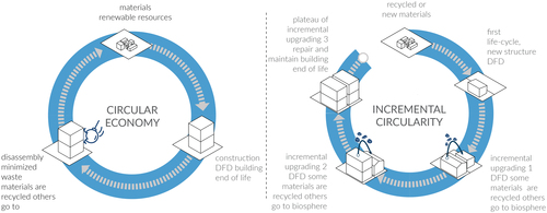 Figure 3. The traditional concept of the Circular Economy in building vs. Incremental Circularity, the incremental process in informal settlements.