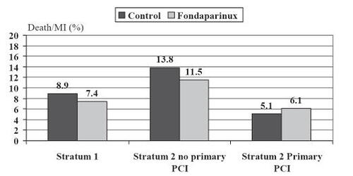 Figure 5 Combined endpoint according to the randomization strata in the OASIS-6 study.