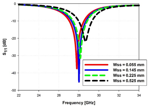 Figure 4. Effect of the slit width (Wss) on the S11 performance.
