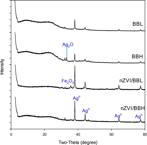 Figure 5. XRD diffraction patterns of Ag+ spent BBL, BBH, nZVI/BBL and nZVI/BBH.