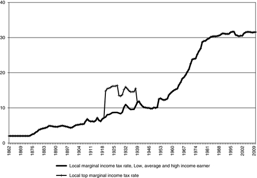 Figure 3. Local marginal income tax rates, 1862–2010 (in %).Note: See Figure 2.Source: Own calculations based on sources in Appendix.