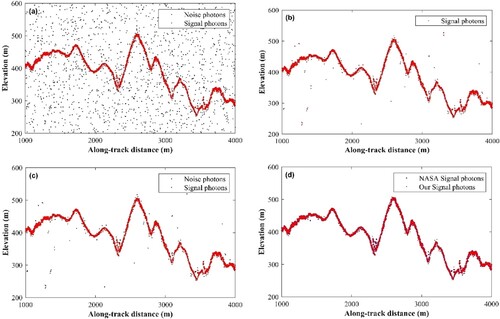 Figure 4. Denoising results of the strong beam with complicated topography on the West Coast. (a) NASA classification result, (b) first-step denoising result of the proposed algorithm, (c) second-step denoising result of the proposed algorithm, (d) comparison between recognized signal photons and NASA signal photons.