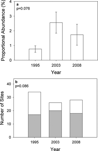 Figure 2 (a) Mean Topeka shiner relative abundance (±SE) among the three years of the study. (b) Total number of sites sampled during each year of the study with the number of Topeka shiner present (grey) and Topeka shiner absent (white) indicated for each year