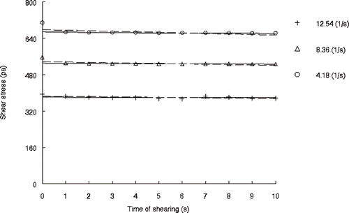 Figure 4 Shear stress of low fat sesame paste/date syrup blends containing 0.15% guar gum at 25°C as a function of shearing time (10 min period) and shear rate (4.18, 8.36 & 12.54 s−1), (Experimental data, °; Weltman model predictions, —; Kinetic model predictions, —).