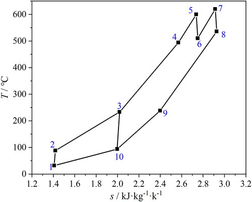 Figure 2. Temperature-entropy diagram of a reheat and recompression S-CO2 Brayton cycle.