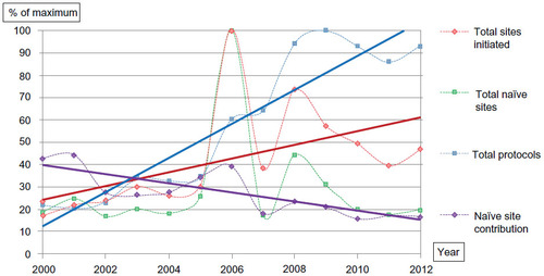 Figure 4 Site selection trends from ClinicalTrials.gov database between 2000 and 2012.