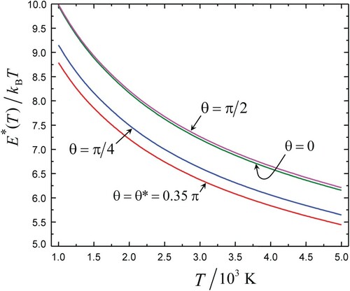 Figure 4. Plots of the optimal energies E* vs. T for different angles θ.
