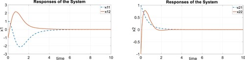 Figure 8. State responses for mass-spring-damper.