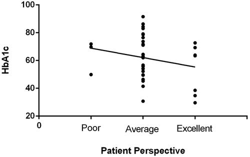 Figure 1 HbA1c levels according to patient perspective.