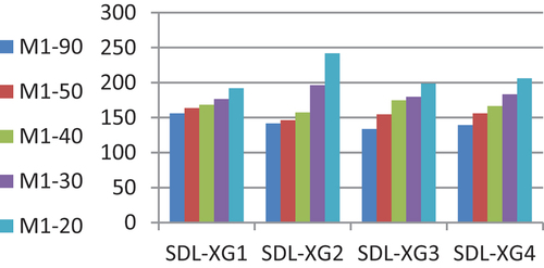 Figure 5. Model (M1) bearing reactions at point (A) under SDL with different X-Girders patterns and skew angles.