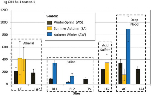 Figure 8. Cumulated emission rates per season for all sites and seasons.