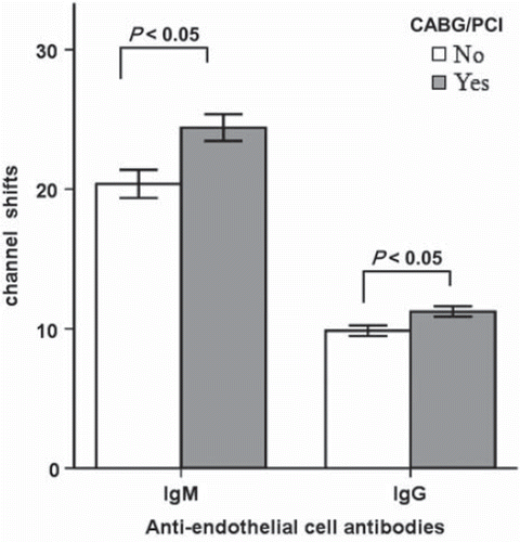 Figure 3. Anti-endothelial cell antibodies (AECA) in patients who received coronary artery bypass grafting or percutaneous coronary intervention (Yes) and patients on medical treatment only (No).