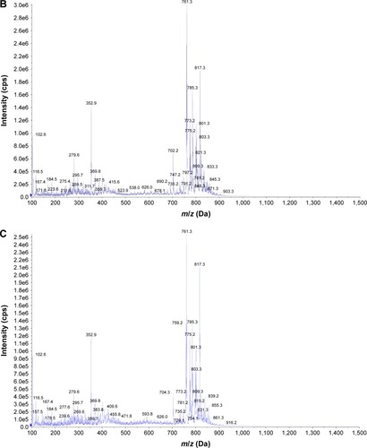 Figure 2 HPLC-MS/MS analysis of the crude water extracts of Hedyotis diffusa, Scutellaria barbata, Lobelia chinensis, and Solanum nigrum (extraction condition: 1 g herb in 100 mL water) in positive ionization mode.