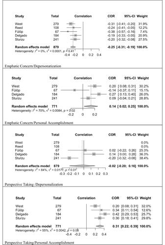 Figure 2 Forest plot for sstimates of the sffects of significant correlations between empathy and burnout.