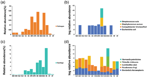 Figure 4. Distribution of pathogenic and spoilage bacteria on different sample surfaces. Percentage of abundance of (a) pathogenic and (c) spoilage bacteria at the genus level. The most abundant species of (b) pathogenic and (d) spoilage bacteria.