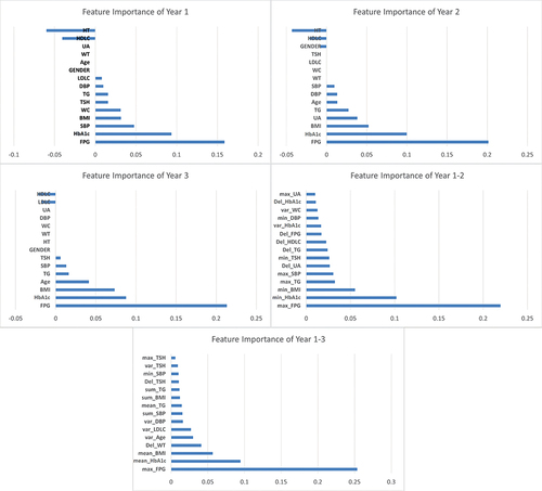 Figure 3 Feature importance of each dataset using LASSO.