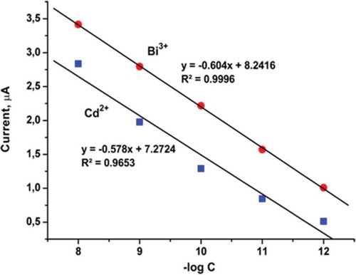 Figure 6. Calibration curves of A: 1×10−8 M, B: 1×10−9 M, C: 1×10−10 M, D: 1×10−11 M, and E: 1×10−12 M Cd2+ and Bi3+ on the GC/GO-IPA.