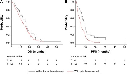 Figure 3 In the third-line cetuximab group, Kaplan–Meier curves of OS and PFS are illustrated stratified by with or without prior bevacizumab.