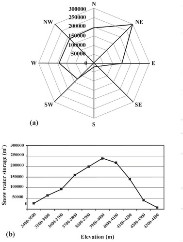 FIGURE 15. Snow water storage distribution based on radiometry SWE mapping, (a) Aspect, and (b) elevation (CitationChe et al., 2012).