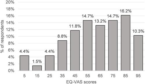 Figure 3 EQ-VAS scores distribution. The EQ-VAS scores on the x-axis represent the central value of each band. The first band is from 0 to 10 (5 for the central value) and the last band is from 90 to 100 (95 for the central value).