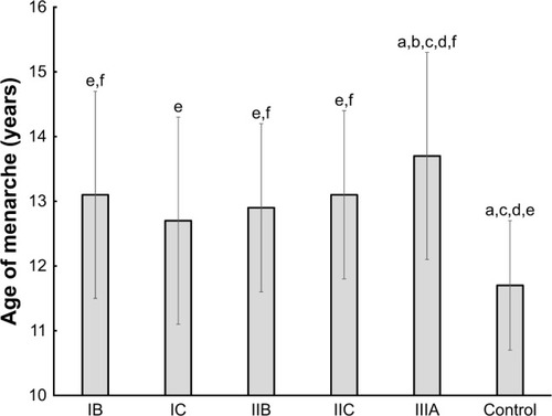Figure 2 Age of menarche in each group. P<.05 is shown as compared with a) Group IB, b) Group IC, c) Group IIB, d) IIC, e) Group IIIA, and f) control.