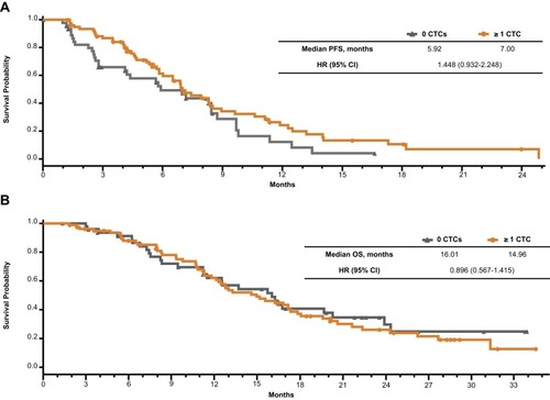 Figure 2 Efficacy outcomes by the absence or presence of circulating tumor cells at baseline. Kaplan–Meier plots of (A) PFS and (B) OS.Abbreviations: CTC, circulating tumor cell; HR, hazard ratio; OS, overall survival; PFS, progression-free survival.